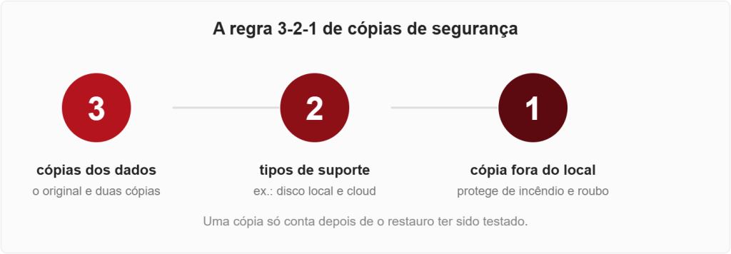 3-2-1 backup rule diagram: three copies of the data, two types of media and one off-site copy